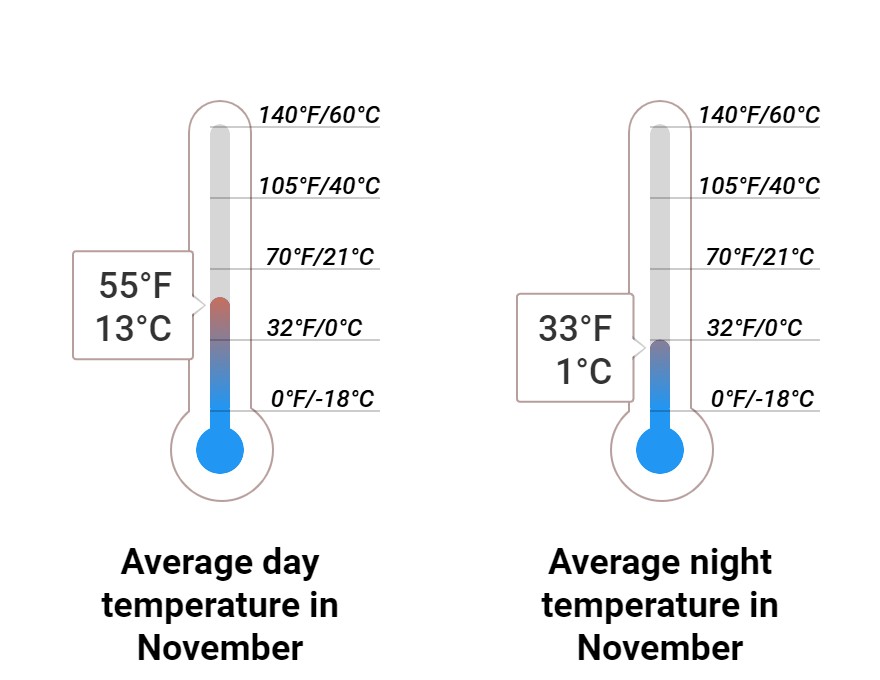 Average temperature